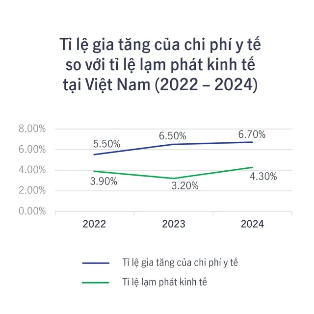 Từ 2022-2024, tỷ lệ lạm phát y tế cao hơn trung bình 1,6 lần so với lạm phát kinh tế. Nguồn: Global Medical Trend Rates - Aon