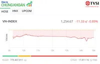 Chịu ảnh hưởng từ bên ngoài, VN-Index giảm hơn 11 điểm