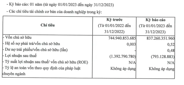 Thông tin tài chính mới nhất được Thiên Hà - Bình Dương công bố
