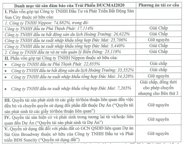 Phương án thay đổi tài sản đảm bảo cho lô trái phiếu DUCMAI2020