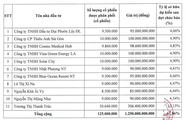 11 nhà đầu tư sở hữu 61,86% vốn điều lệ của Chứng khoán Bảo Minh sau đợt tăng vốn. Nguồn: Chứng khoán Bảo Minh