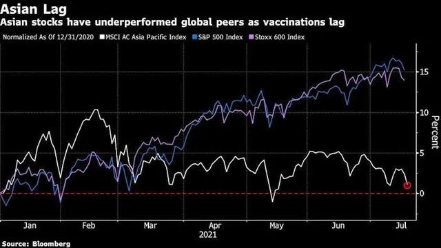 Tương quan các chỉ số chứng khoán (Nguồn: Bloomberg)