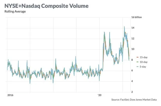 Biểu đồ khối lượng giao dịch của chỉ số Nasdaq Composite (Nguồn: FactSet)