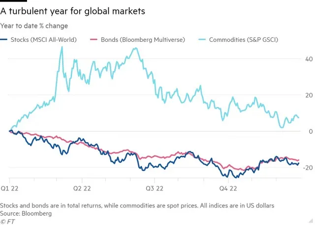 Diễn biến chỉ số MSCI All World, trái phiếu và giá hàng hóa