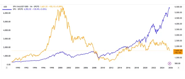 Diễn biến chỉ số S&amp;P500 đo lường bằng vàng và đồng USD.