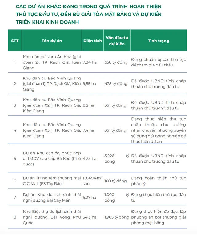 Một số dự án mà CIC Group đang trong quá trình hoàn thiện thủ tục đầu tư, đền bù giải phóng mặt bằng và dự kiến triển khai kinh doanh trong thời gian tới.