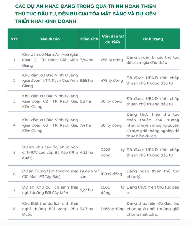 Một số dự án mà CIC Group đang trong quá trình hoàn thiện thủ tục đầu tư, đền bù giải phóng mặt bằng và dự kiến triển khai kinh doanh trong thời gian tới.