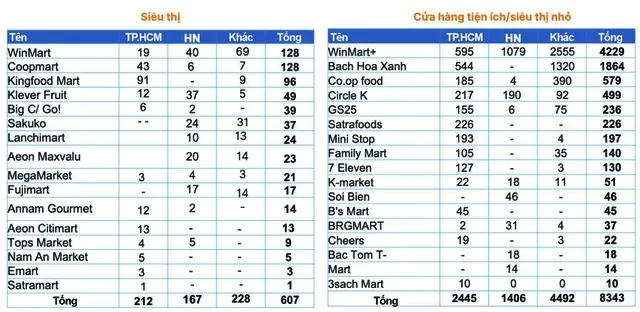 Một số chuỗi bán lẻ hiện đại tại Việt Nam hiện nay.