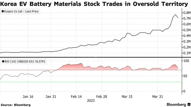 Diễn biến giá cổ phiếu của Ecopro trong hơn 1 năm trở lại đây tăng mạnh. Nguồn: Bloomberg.