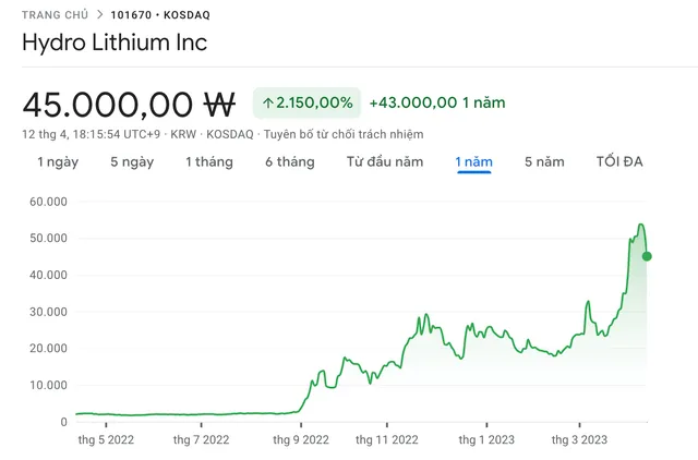 Cổ phiếu của công ty Hydro Lithium đã tăng tới 2.150% trong 1 năm