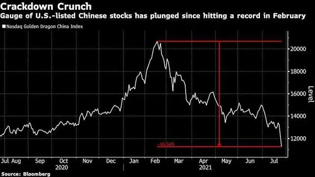 Diễn biến chỉ số Nasdaq Golden Dragon China