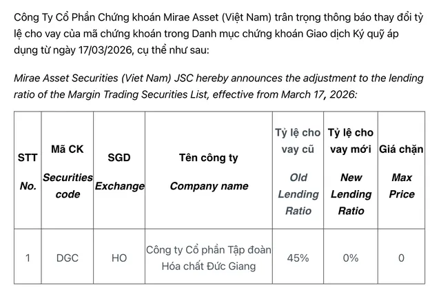 Chứng khoán Mirae Asset Việt Nam cắt margin cổ phiếu DGC.