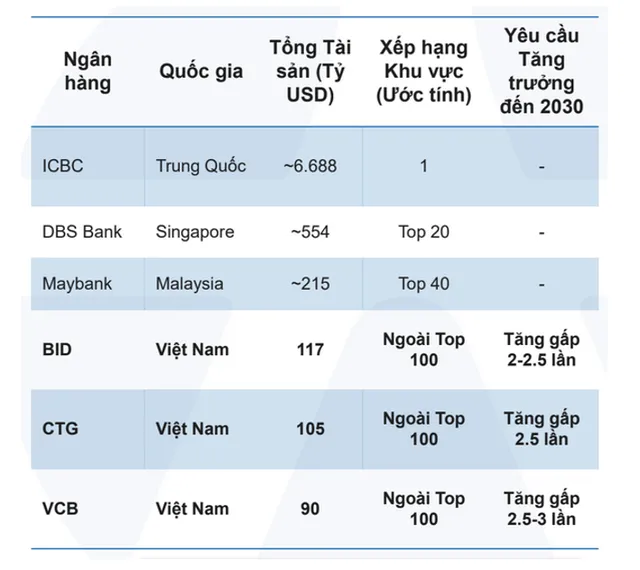 Các ngân hàng Việt Nam vẫn nằm ngoài top 100 khu vực theo tổng tài sản, Nguồn: Yuanta.