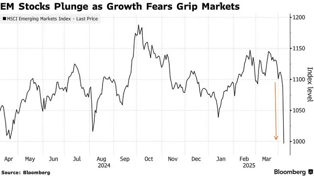 Chỉ số thị trường mới nổi của MSCI (MSCI Emerging Markets Index) giảm mạnh trong phiên ngày 7/4