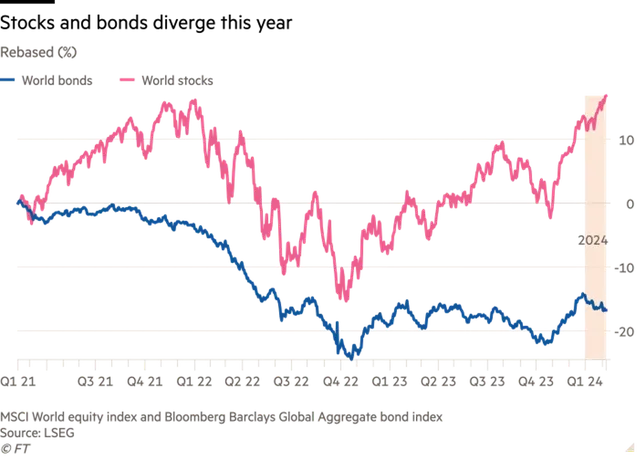Diễn biến chỉ số MSCI toàn cầu và chỉ số trái phiếu toàn cầu của Bloomberg
