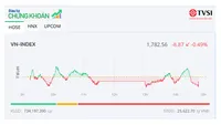 Cổ phiếu Vingroup tím lịm, thị trường vẫn mất điểm