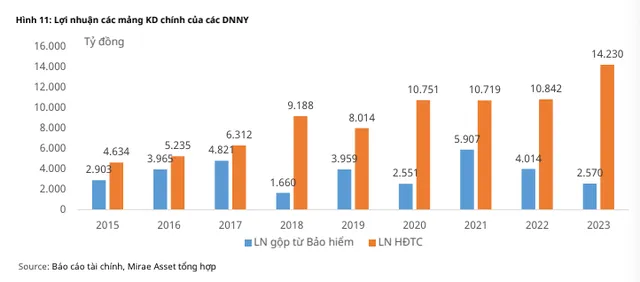 Công ty bảo hiểm đầu tư vào các tài sản như trái phiếu, cổ phiếu, giúp lợi nhuận hoạt động tài chính tăng trưởng tích cực qua các năm