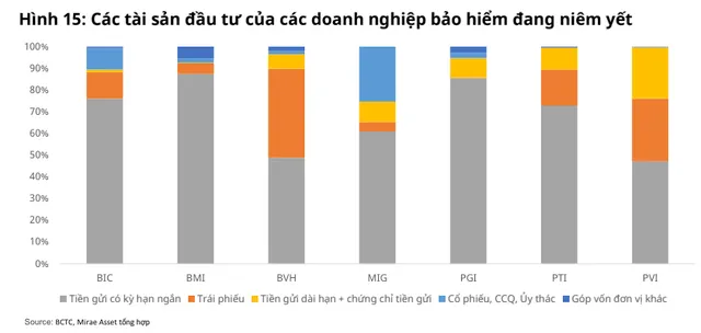 Cơ cấu các tài sản đầu tư của một số doanh nghiệp bảo hiểm niêm yết