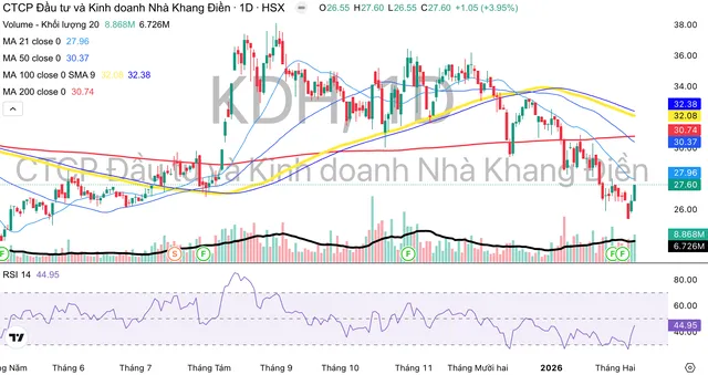 Diễn biến cổ phiếu KDH.