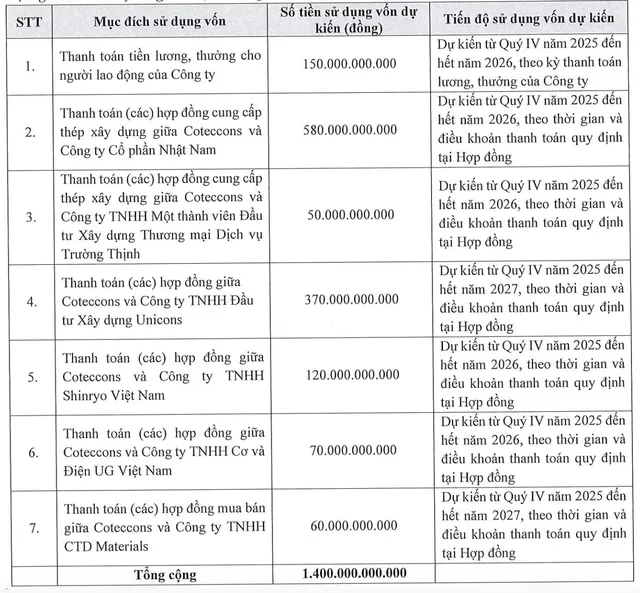 Mục đích phát hành trái phiếu.