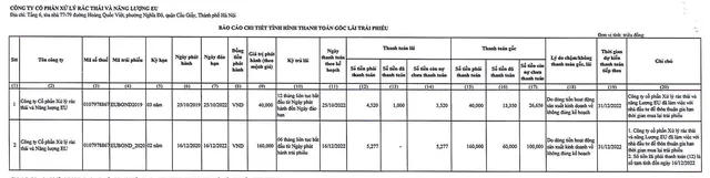 CTCP Xử lý rác thải và Năng lượng EU chậm trả lãi và gốc 2 lô trái phiếu với tổng dư nợ gần 135,45 tỷ đồng ảnh 1
