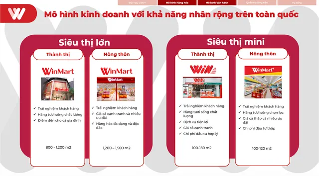 Nguồn: WinCommerce