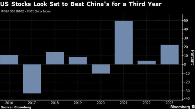 Hiệu suất chênh lệch giữa chỉ số S&amp;P 500 và MSCI China Index