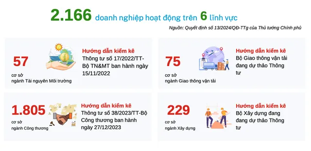 2.166 doanh nghiệp hoạt động trên 6 lĩnh vực sẽ buộc phải kiểm kê khí nhà kính
