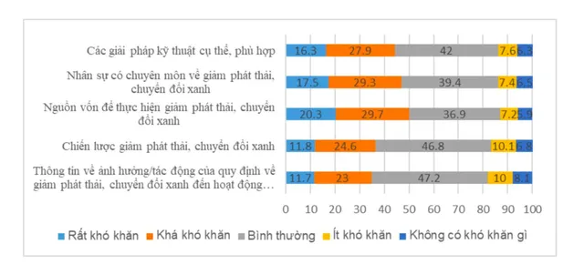 Những khó khăn mà doanh nghiệp đang gặp phải khi chuyển đổi