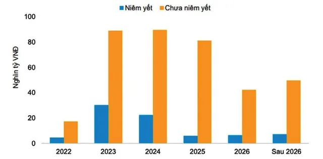 Nợ đến hạn của các tổ chức phát hành bất động sản. Nguồn: FiinRatings HNX.