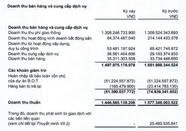 CII hụt doanh thu kinh doanh bất động sản trong nửa đầu năm 2025.