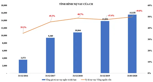 Đầu tư Hạ tầng Kỹ thuật TP.HCM (CII) tiếp tục huy động 800 tỷ đồng trái phiếu ảnh 1