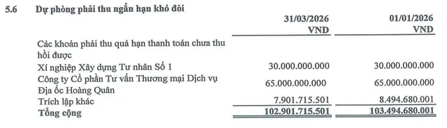 HPX đang dự phòng 65 tỷ đồng phải thu ngắn hạn khó đòi của HQC tại thời điểm 31/3/2026.
