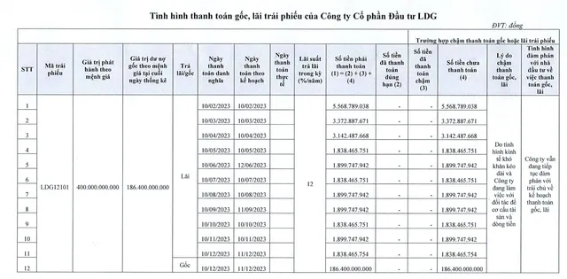 LDG tiếp tục chậm trả lãi và gốc trái phiếu mã LDG12101