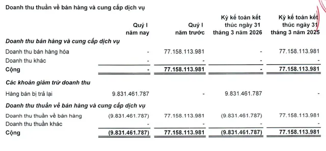 Đầu tư LDG không ghi nhận doanh thu quý I/2026.