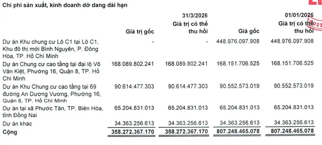 Chi phí kinh doanh dở dang dài hạn giảm do giảm từ dự án khu chung cư Lô C1.