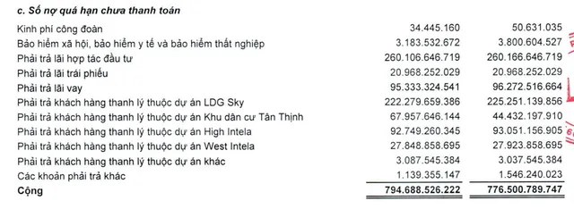 Danh sách nợ quá hạn chưa thanh toán trong phải trả khác tiếp tục tăng trong quý I/2026.