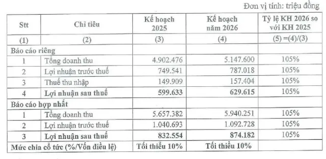 Kế hoạch kinh doanh năm 2026