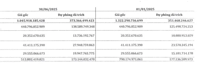 SMC tăng trích lập dự phòng phải thu ngắn hạn khó đòi trong nửa đầu năm 2025.