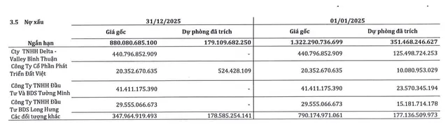 Giá trị nợ xấu trong năm 2025 của SMC giảm mạnh.