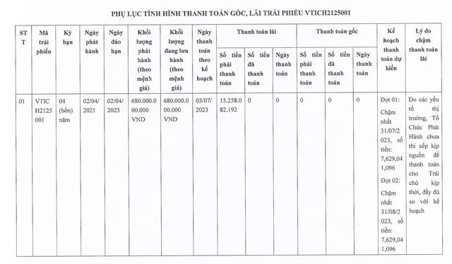 Đầu tư Việt Tâm tiếp tục chậm trả lãi trái phiếu mệnh giá 680 tỷ đồng ảnh 1