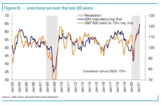 Tương quan giữa chỉ số sản xuất ISM và chỉ số S&amp;P 500 (Ngồn: ISM, Haver, Deutsche Bank Asset Allocation)