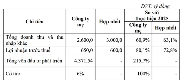 DIC Corp lên kế hoạch đi lùi trong năm 2026.