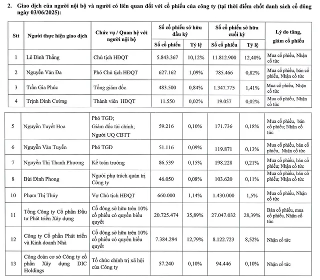 DIC Corp đã giảm sở hữu từ 35,89% về 28,39% vốn điều lệ tại DC4 trong 6 tháng đầu năm 2025.