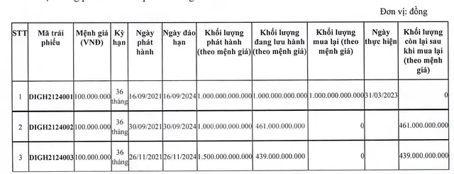DIC Corp chỉ còn dư nợ 900 tỷ đồng trái phiếu.
