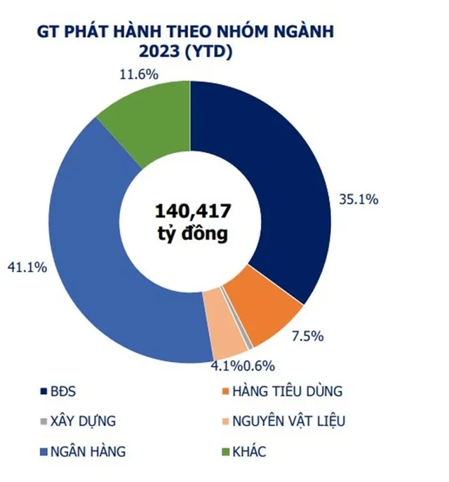 Nhóm ngành Ngân hàng và BĐS vẫn chiếm tỷ trọng lớn, nhưng cơ cấu phát hành mới từ đầu năm đến nay đa dạng ở nhiều ngành hàng, lĩnh vực - Nguồn: VBMA.
