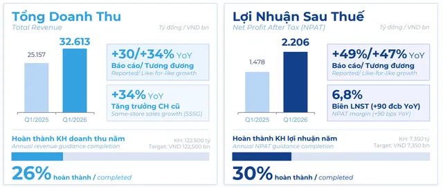 Kết quả kinh doanh của Điện Máy Xanh trong quý I/2026