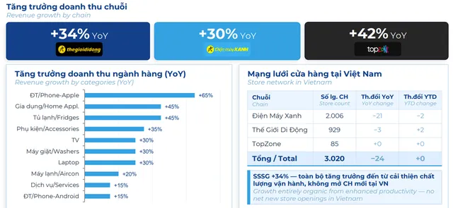 Điện Máy Xanh ghi nhận mức tăng trưởng khả quan ở cả 3 chuỗi kinh doanh