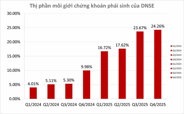 DNSE liên tục mở rộng thị phần chứng khoán phái sinh, củng cố vị trí Top 2 thị phần.