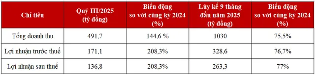 Như vậy, sau 9 tháng, DNSE đã hoàn thành vượt mức lợi nhuận mục tiêu đã đề ra tại ĐHĐCĐ thường niên hồi đầu năm.